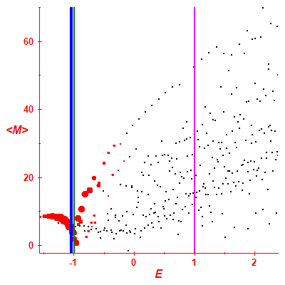 Peres lattice <M>